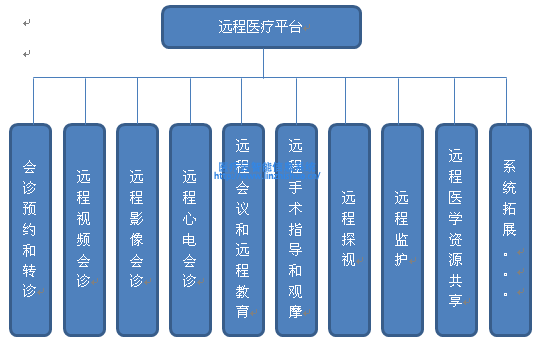遠(yuǎn)程醫(yī)療平臺