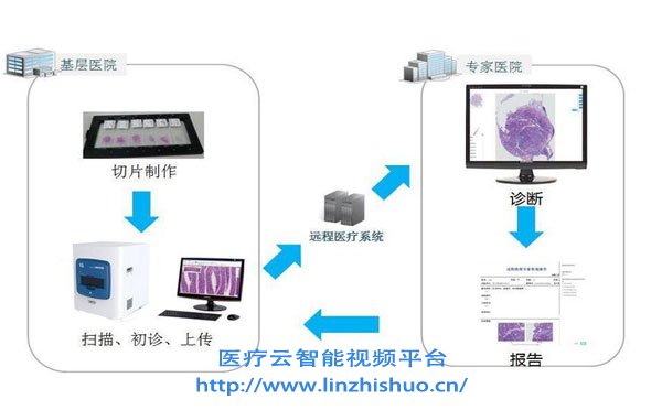 數(shù)字病理遠(yuǎn)程會(huì)診系統(tǒng)