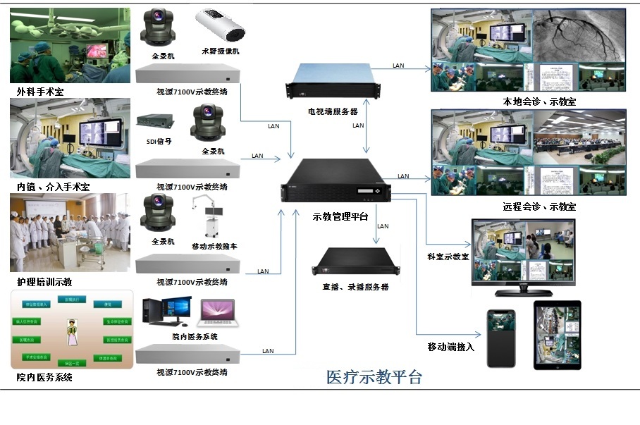 手術示教系統方案