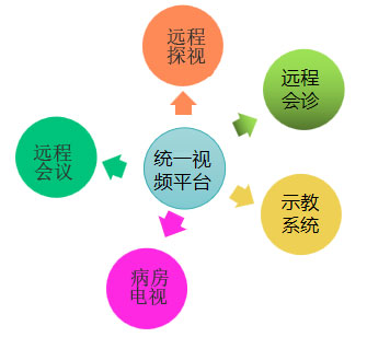 統(tǒng)一視頻平臺(tái)
